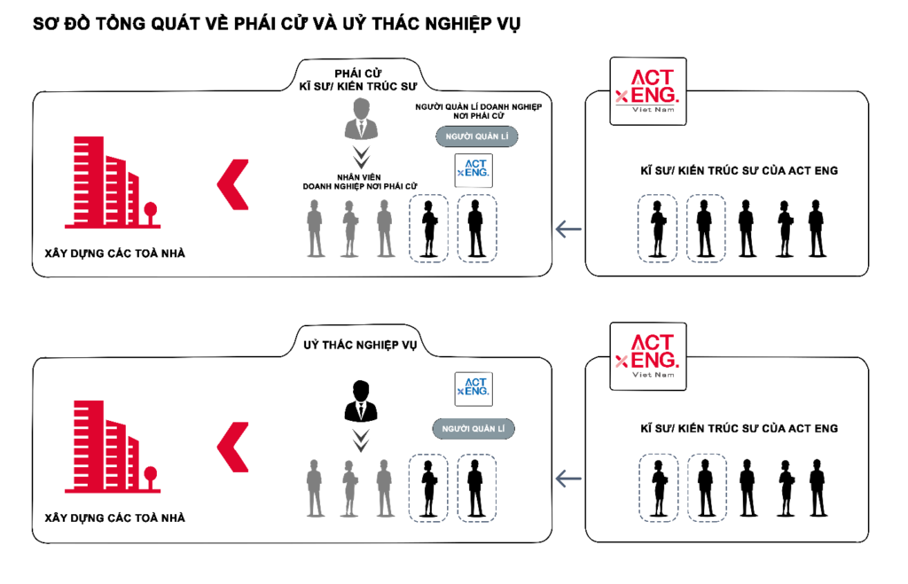 Công Ty TNHH ACT Engineering Việt Nam