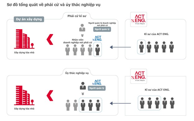Công Ty TNHH ACT Engineering Việt Nam